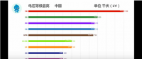 35秒，中國電網(wǎng)逆襲全世界！比輸電更牛的是發(fā)電