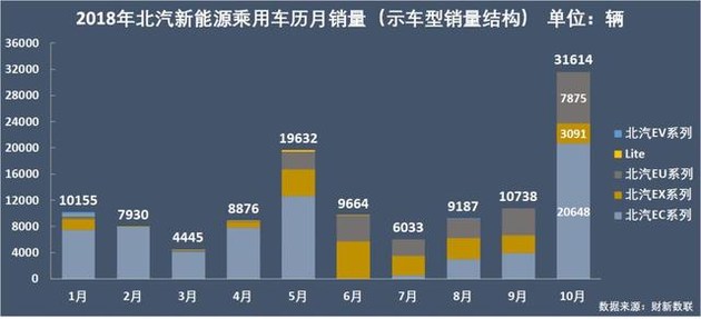 新能源乘用車(chē)企爭(zhēng)霸：北汽奪冠，華泰超越上汽，都是因?yàn)锳00
