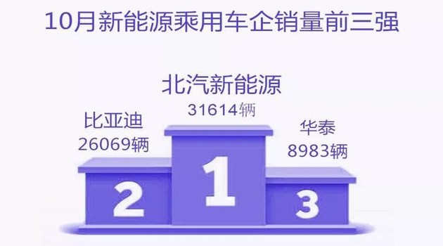 新能源乘用車(chē)企爭(zhēng)霸：北汽奪冠，華泰超越上汽，都是因?yàn)锳00