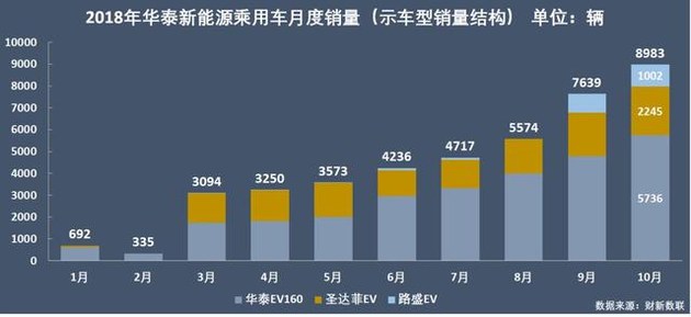 新能源乘用車(chē)企爭(zhēng)霸：北汽奪冠，華泰超越上汽，都是因?yàn)锳00