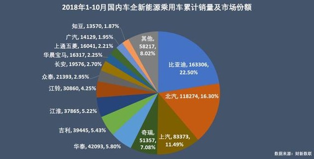 新能源乘用車(chē)企爭(zhēng)霸：北汽奪冠，華泰超越上汽，都是因?yàn)锳00