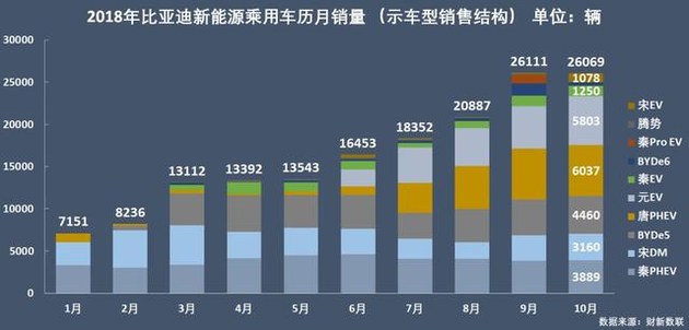 新能源乘用車(chē)企爭(zhēng)霸：北汽奪冠，華泰超越上汽，都是因?yàn)锳00