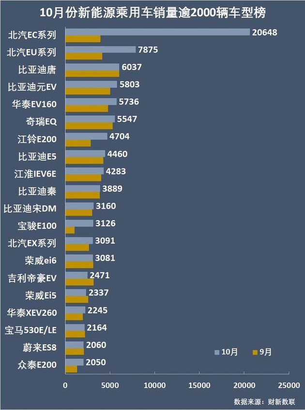 新能源乘用車(chē)企爭(zhēng)霸：北汽奪冠，華泰超越上汽，都是因?yàn)锳00
