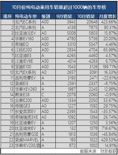 新能源乘用車(chē)企爭(zhēng)霸：北汽奪冠，華泰超越上汽，都是因?yàn)锳00