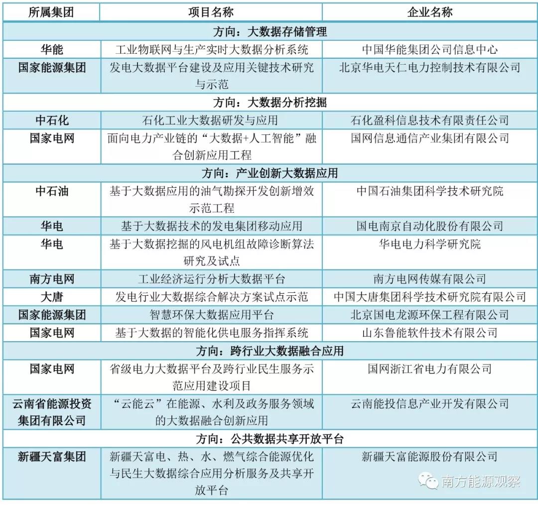 大唐、南網(wǎng)、中石化，能源央企的數(shù)字化轉(zhuǎn)型哪家更犀利？