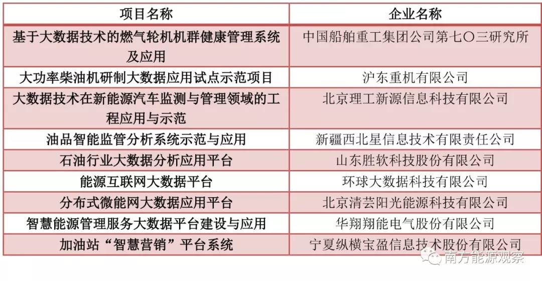 大唐、南網(wǎng)、中石化，能源央企的數(shù)字化轉(zhuǎn)型哪家更犀利？