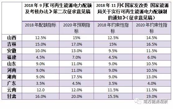 配額考核2019年開始，電力交易機(jī)構(gòu)指導(dǎo)市場主體完成配額電力交易