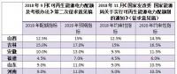 配額考核2019年開始，電力交易機構(gòu)指導市場主體完成配額電力交易