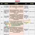 15省、28條！補(bǔ)貼、電價、光伏扶貧、光伏用地、能源規(guī)劃等11月光伏政策復(fù)盤分析！ 　