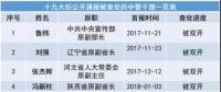 十九大以來20余能源“老虎”被查處 最多貪逾1億元、有2427張存折