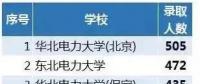 從2018年國家電網(wǎng)錄取人數(shù)看原電力部屬院校影響力，支持華電！