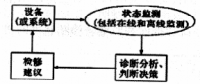 火電廠(chǎng)設(shè)備狀態(tài)檢修的管理與技術(shù)問(wèn)題分析