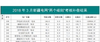 3-4月新疆電網(wǎng)“兩個細(xì)則”考核和補償結(jié)果（光伏）