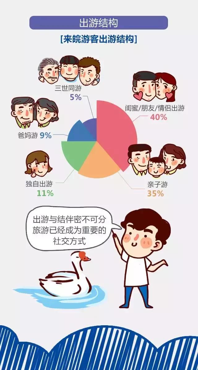 2018安徽旅游市場(chǎng)大數(shù)據(jù)報(bào)告，新鮮出爐！