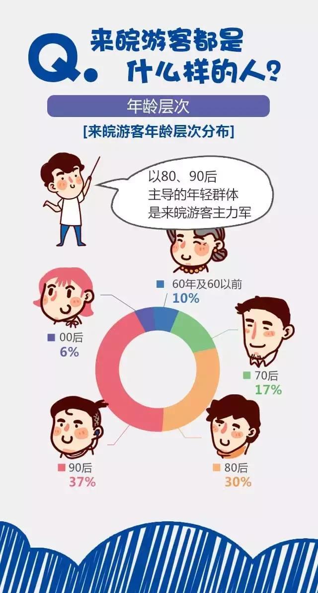 2018安徽旅游市場(chǎng)大數(shù)據(jù)報(bào)告，新鮮出爐！