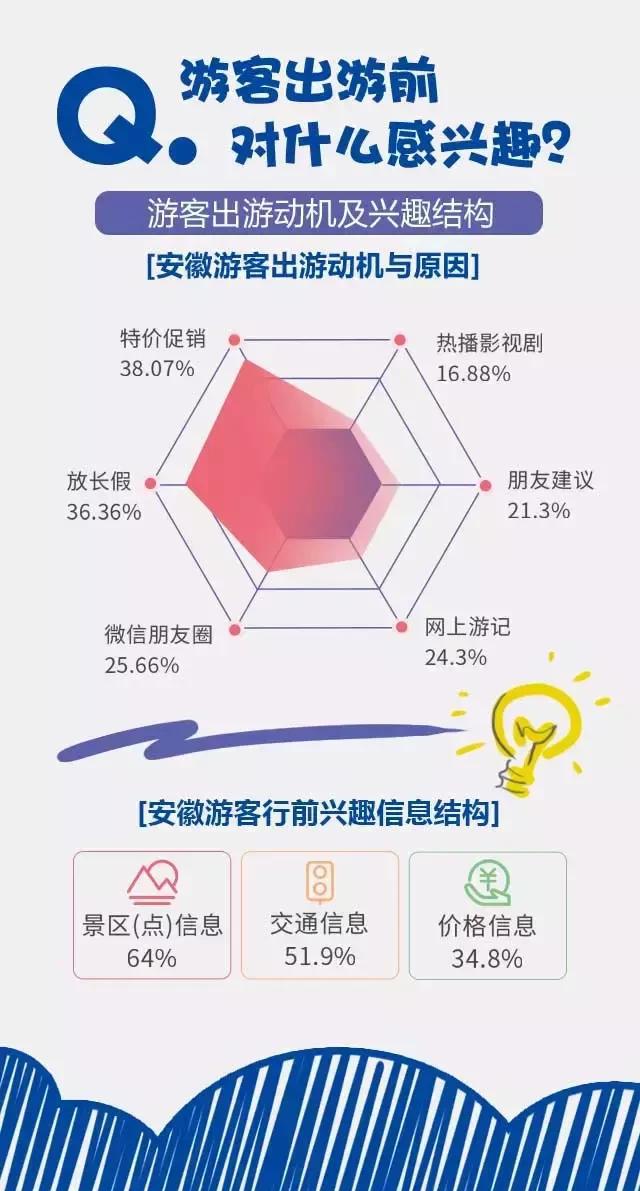 2018安徽旅游市場(chǎng)大數(shù)據(jù)報(bào)告，新鮮出爐！