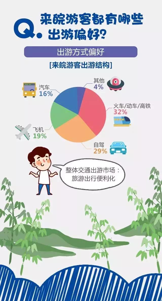 2018安徽旅游市場(chǎng)大數(shù)據(jù)報(bào)告，新鮮出爐！