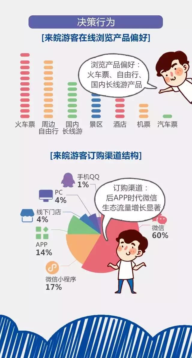 2018安徽旅游市場(chǎng)大數(shù)據(jù)報(bào)告，新鮮出爐！