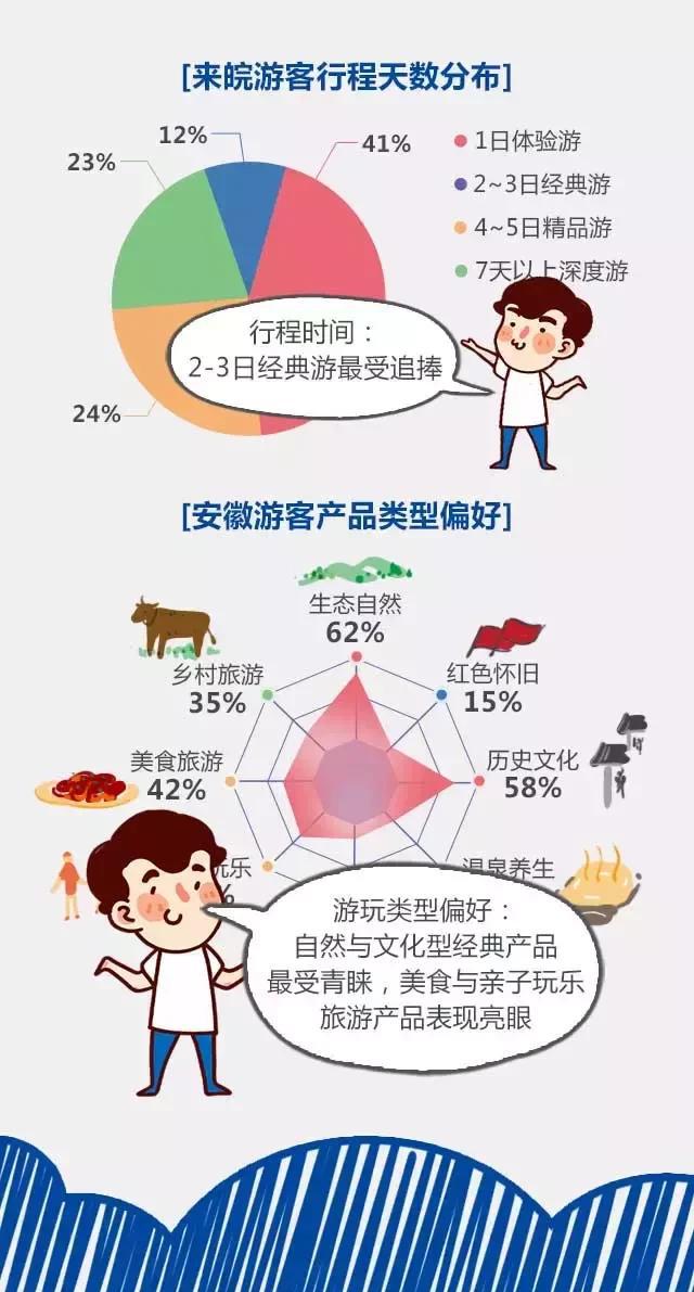2018安徽旅游市場(chǎng)大數(shù)據(jù)報(bào)告，新鮮出爐！