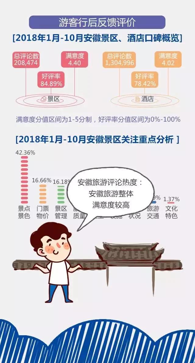 2018安徽旅游市場(chǎng)大數(shù)據(jù)報(bào)告，新鮮出爐！