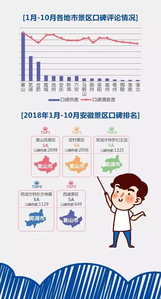 2018安徽旅游市場(chǎng)大數(shù)據(jù)報(bào)告，新鮮出爐！