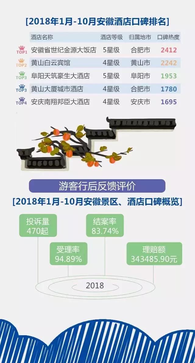 2018安徽旅游市場(chǎng)大數(shù)據(jù)報(bào)告，新鮮出爐！