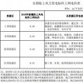 全國首份風(fēng)電“競價(jià)”結(jié)果出爐 電價(jià)降了多少？