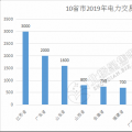 規(guī)模已超萬(wàn)億！10省市2019年電力交易規(guī)模一覽