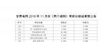 11月甘肅電網(wǎng)“兩個細(xì)則”考核補償結(jié)果預(yù)公告(光伏)