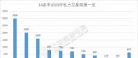規(guī)模已超萬億！10省市2019年電力交易規(guī)模一覽
