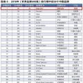 新榜！2018世界品牌500強揭曉 國家電網(wǎng)、南方電網(wǎng)等多家能源企業(yè)入榜