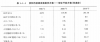 《綜合能源環(huán)境規(guī)劃及案例 》——案例研究，貴陽市能源需求預(yù)測及能源規(guī)劃與優(yōu)化（二）