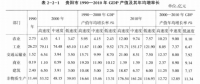 《綜合能源環(huán)境規(guī)劃及案例 》——案例研究，貴陽市能源需求預(yù)測及能源規(guī)劃與優(yōu)化（五）