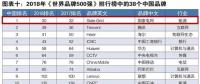 新榜！2018世界品牌500強揭曉 國家電網(wǎng)、南方電網(wǎng)等多家能源企業(yè)入榜