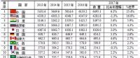 水電第一！火電第一！風(fēng)電光伏全第一！世界電力發(fā)展情況全在這里了！