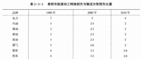 《綜合能源環(huán)境規(guī)劃及案例 》——案例研究，貴陽市能源需求預(yù)測(cè)及能源規(guī)劃與優(yōu)化（八）