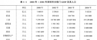 《綜合能源環(huán)境規(guī)劃及案例 》——案例研究，深圳市能源需求預(yù)測研究（一）