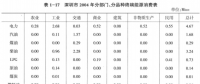 《綜合能源環(huán)境規(guī)劃及案例 》——案例研究，深圳市能源需求預(yù)測研究（二）