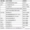 國家電網(wǎng)、國家電投、大唐等八大電力央企海外投資版圖