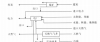 《綜合能源環(huán)境規(guī)劃及案例 》——案例研究，深圳市能源需求預(yù)測研究（七）