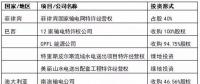 國(guó)家電網(wǎng)、國(guó)家電投、大唐等八大電力央企海外投資版圖