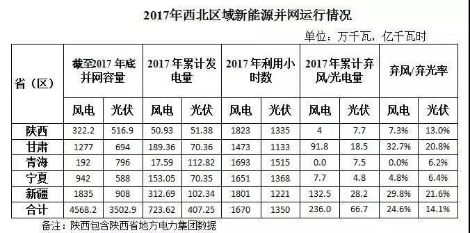 西北光伏市場(chǎng)分析： 七大經(jīng)驗(yàn)、四大問(wèn)題、五大原因、破解棄光三大舉措