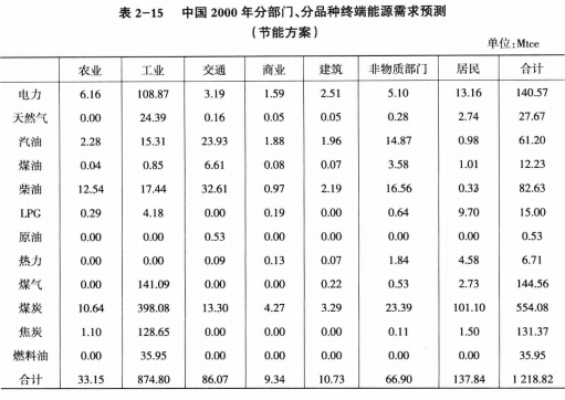 《綜合能源環(huán)境規(guī)劃及案例 》——案例研究，中國受氣候影響分析及對策（三）