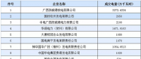 廣西2019年1月份月度集中競價(jià)無約束成交結(jié)果：成交價(jià)格41.9分/千瓦時(shí)