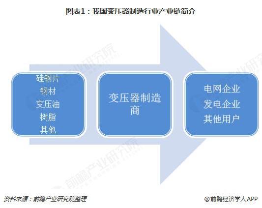 2018年變壓器發(fā)展現(xiàn)狀與趨勢(shì)分析 環(huán)保型、大容量、高電壓成未來(lái)主流