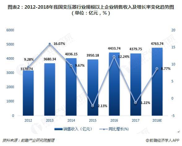 2018年變壓器發(fā)展現(xiàn)狀與趨勢(shì)分析 環(huán)保型、大容量、高電壓成未來(lái)主流