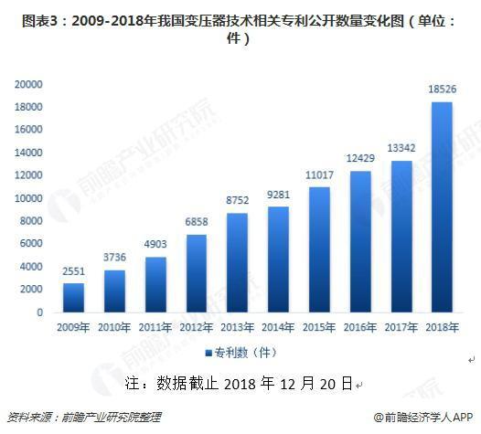 2018年變壓器發(fā)展現(xiàn)狀與趨勢(shì)分析 環(huán)保型、大容量、高電壓成未來(lái)主流
