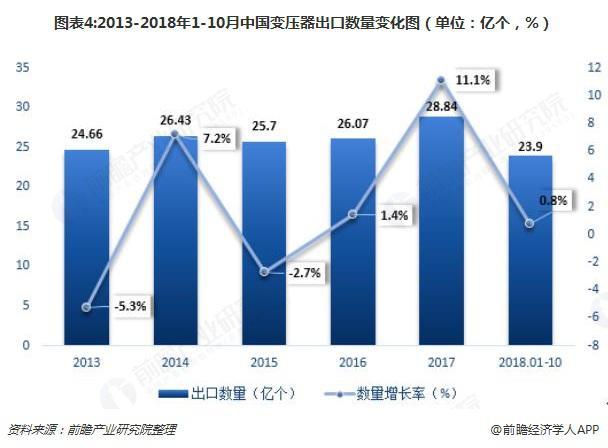 2018年變壓器發(fā)展現(xiàn)狀與趨勢(shì)分析 環(huán)保型、大容量、高電壓成未來(lái)主流