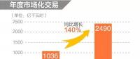 同比增長(zhǎng)140%！2019年年度省間市場(chǎng)化交易規(guī)模2490億度