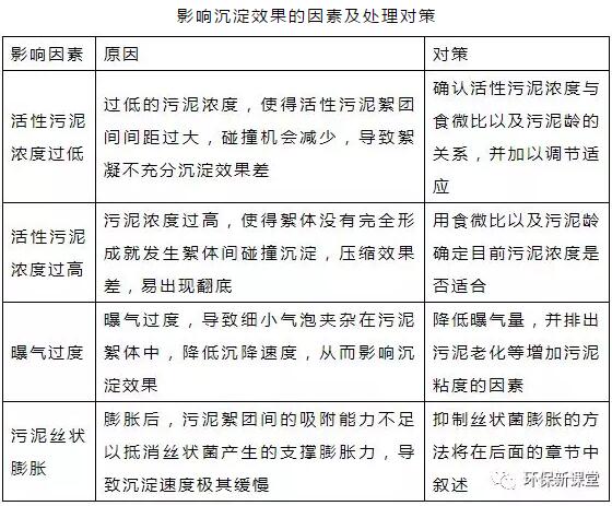 干貨！污水處理常見(jiàn)問(wèn)題診斷分析及處理辦法！